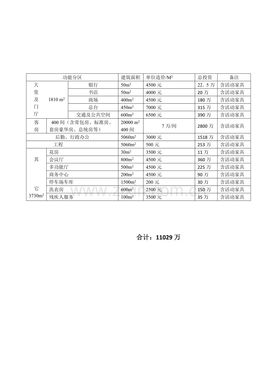 -五星级酒店总投资估算表.doc_第3页