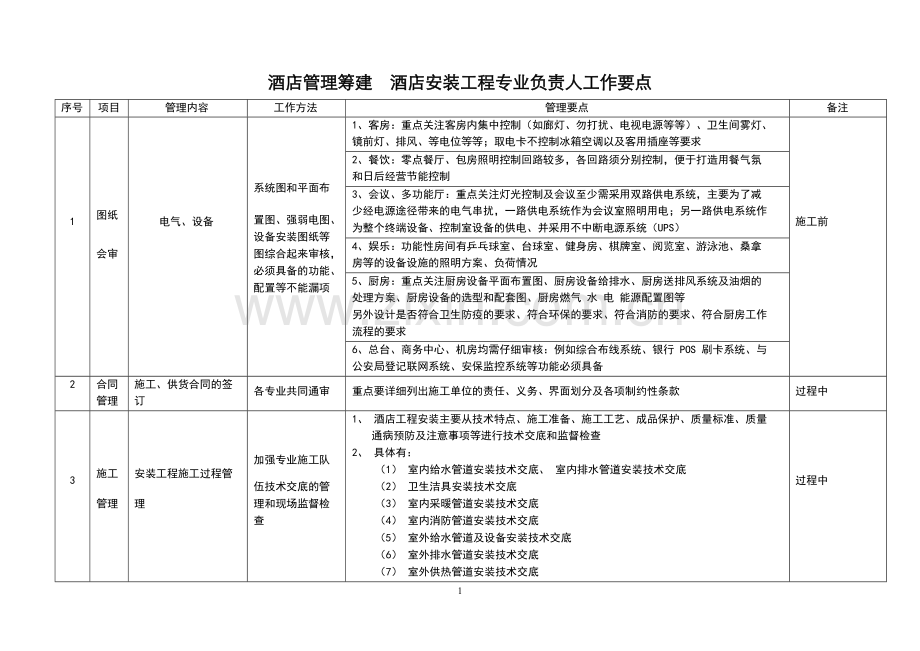 酒店管理筹建--酒店安装工程工作要点.docx_第1页