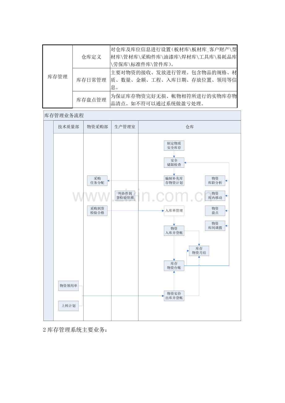 0、库存管理系统.doc_第3页