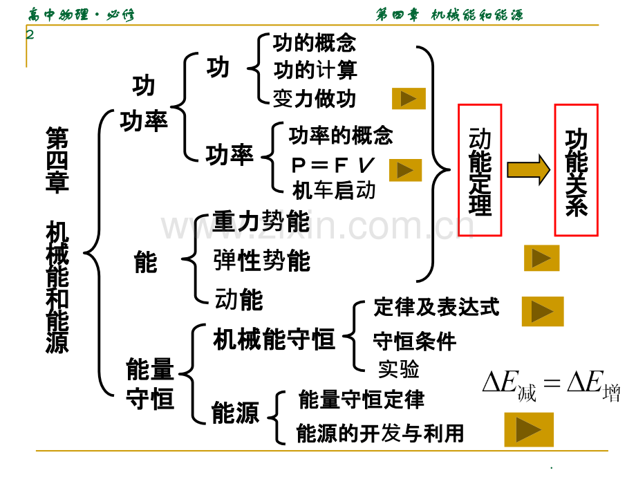 机械能和能源总复习.ppt_第2页