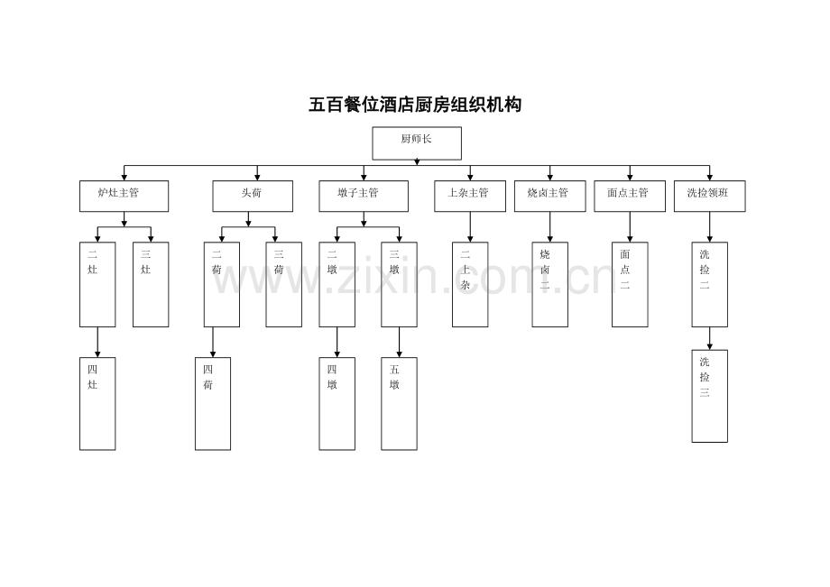 五百餐位酒店厨房组织机构.doc_第1页