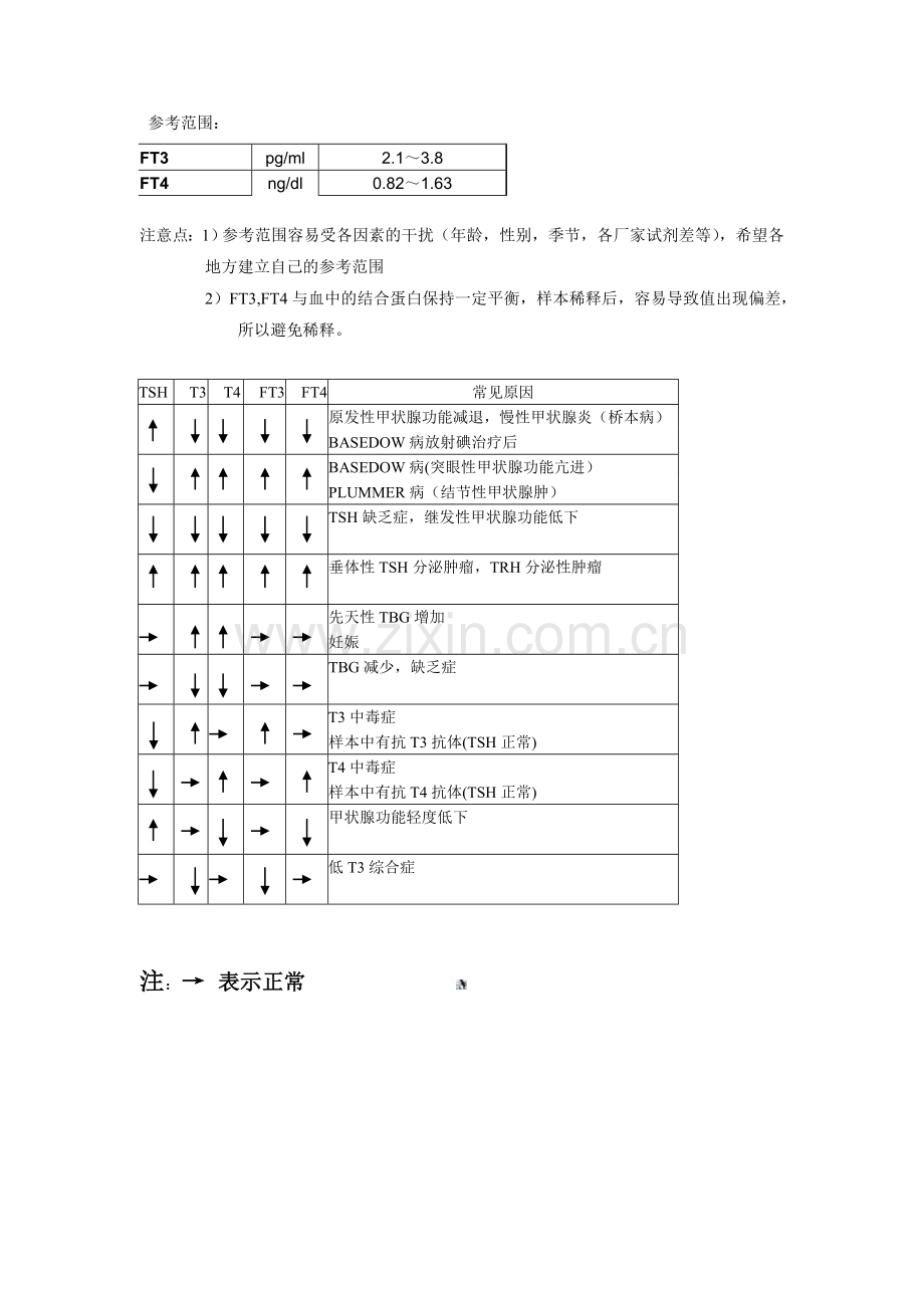 T3、T4、TSH临床意义.doc_第2页