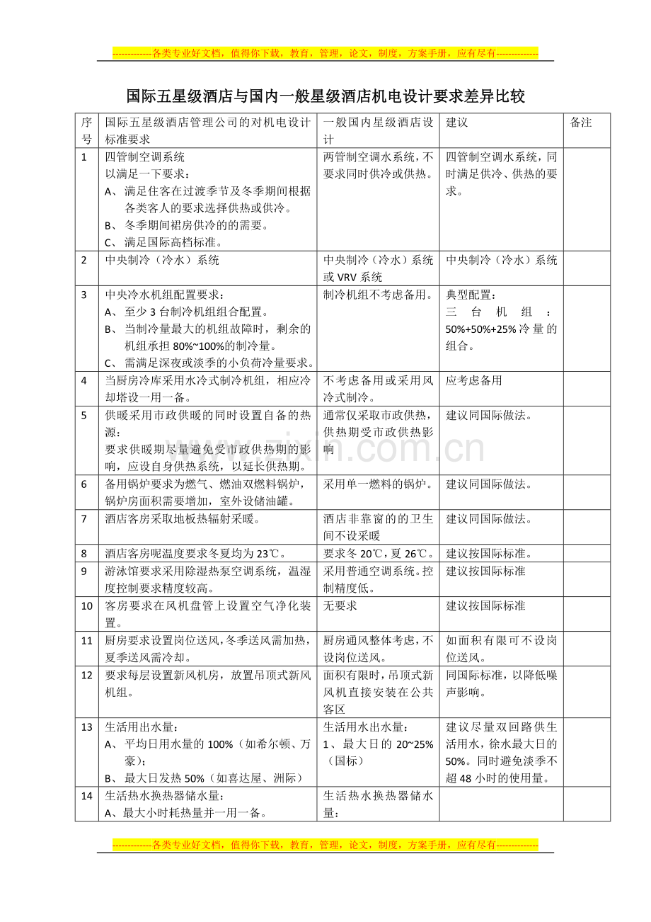 国际五星级酒店与国内一般星级酒店机电设计要求差异比较.docx_第1页