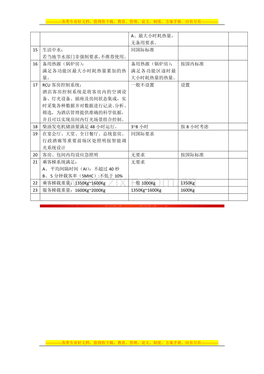 国际五星级酒店与国内一般星级酒店机电设计要求差异比较.docx_第2页