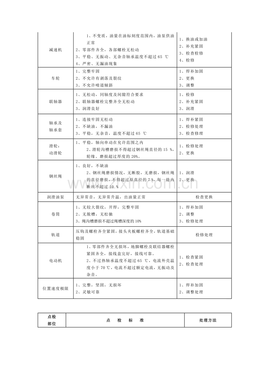 干熄焦巡检路线及设备点检标准.docx_第2页