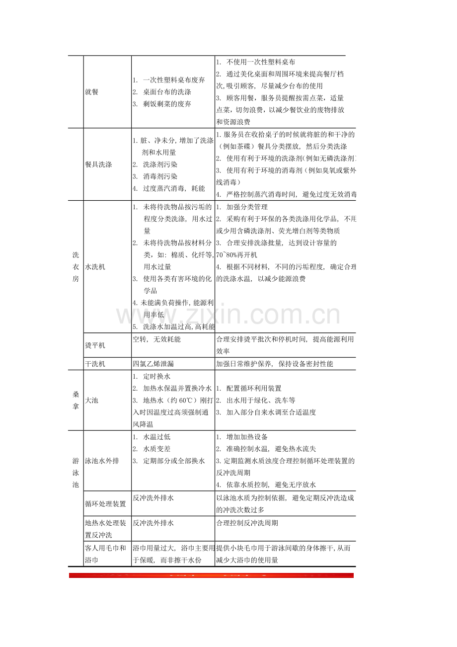 酒店行业清洁生产方案.doc_第2页