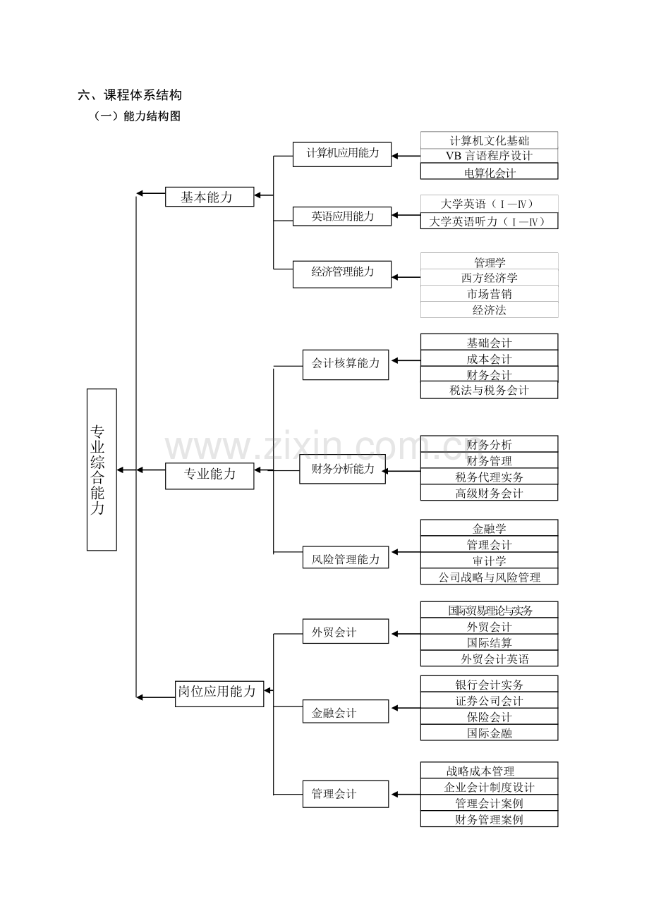 会计学专业人才培养方案.doc_第3页