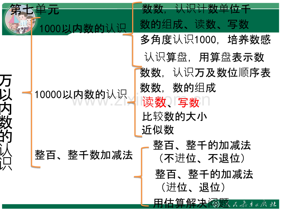 万以内数的读法和写法.ppt_第2页