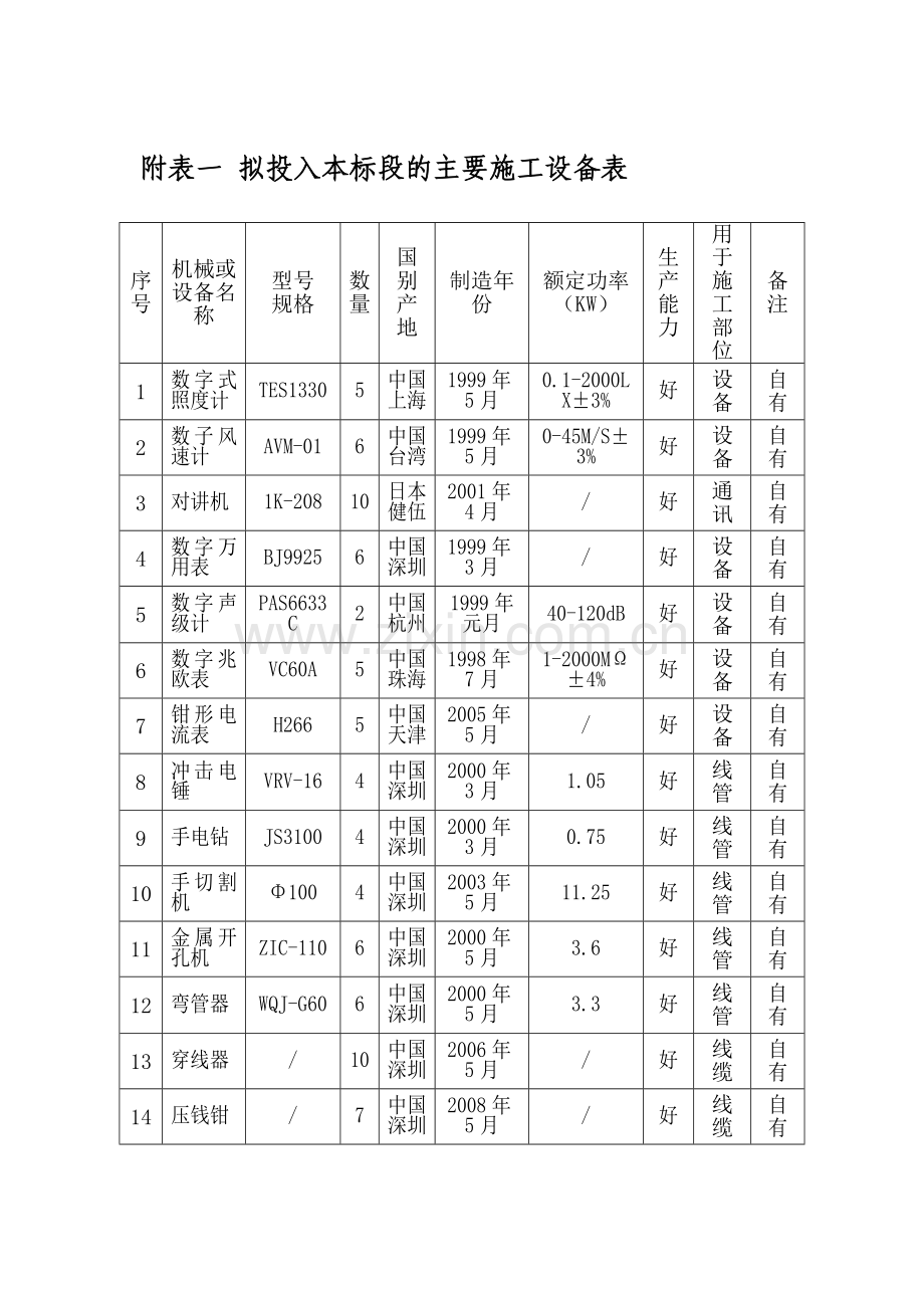 消防工程设备表.doc_第1页