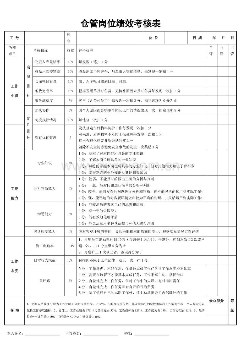 仓管绩效考核表.doc_第1页