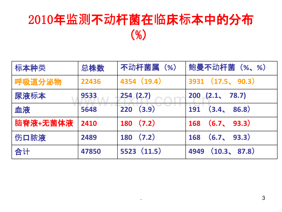 鲍曼不动杆菌专家共识解读课件.ppt_第3页