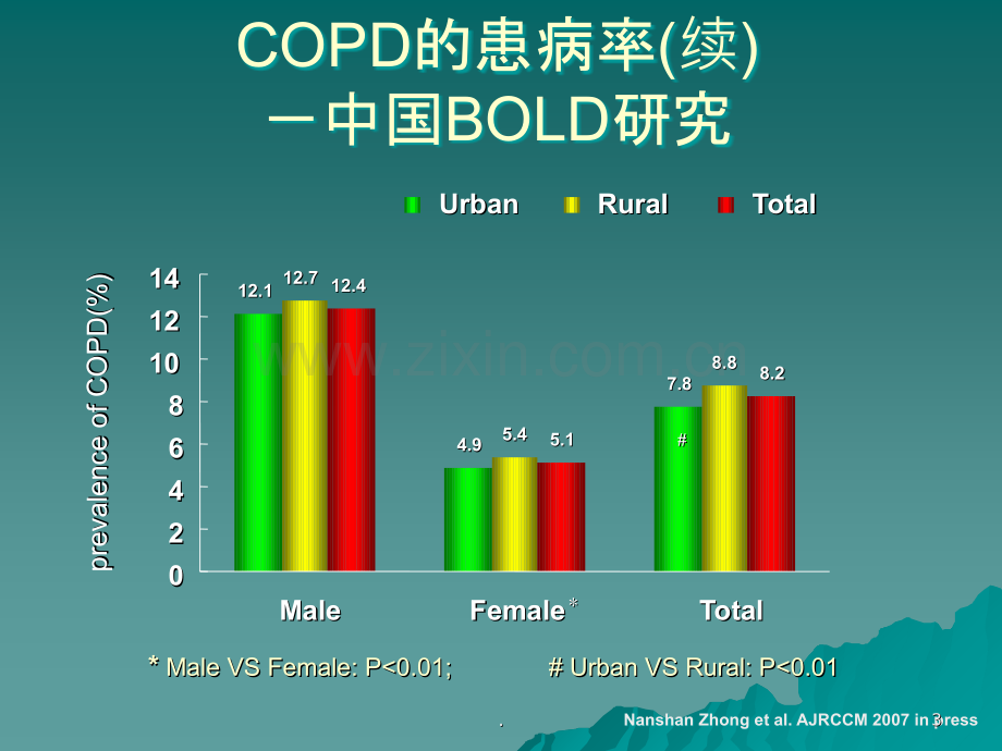 长效支气管扩张剂在COPD中治疗ppt课件.ppt_第3页