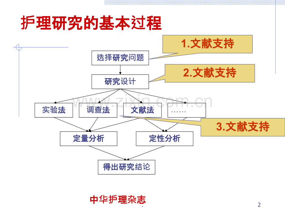 护理文献检索技巧.ppt_第2页