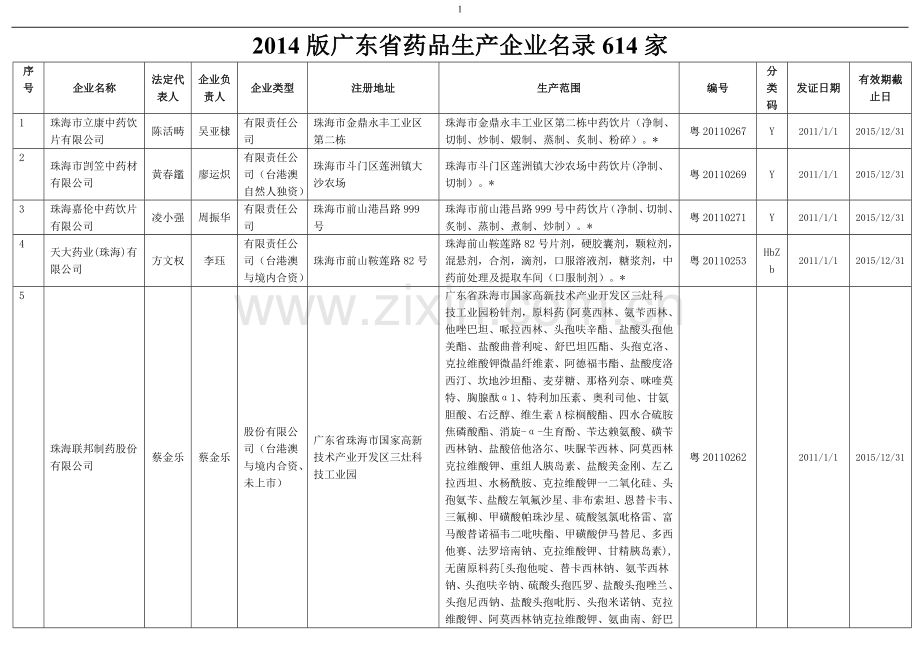 2016版广东省药品生产企业名录614家完整.doc_第1页