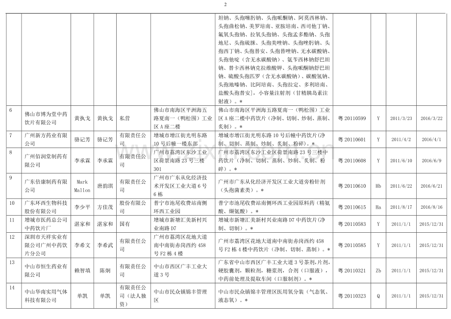 2016版广东省药品生产企业名录614家完整.doc_第2页