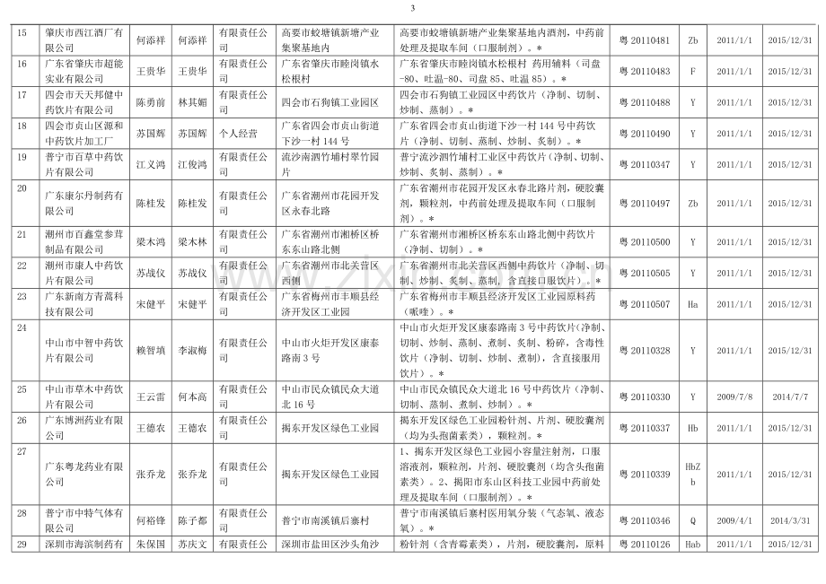 2016版广东省药品生产企业名录614家完整.doc_第3页