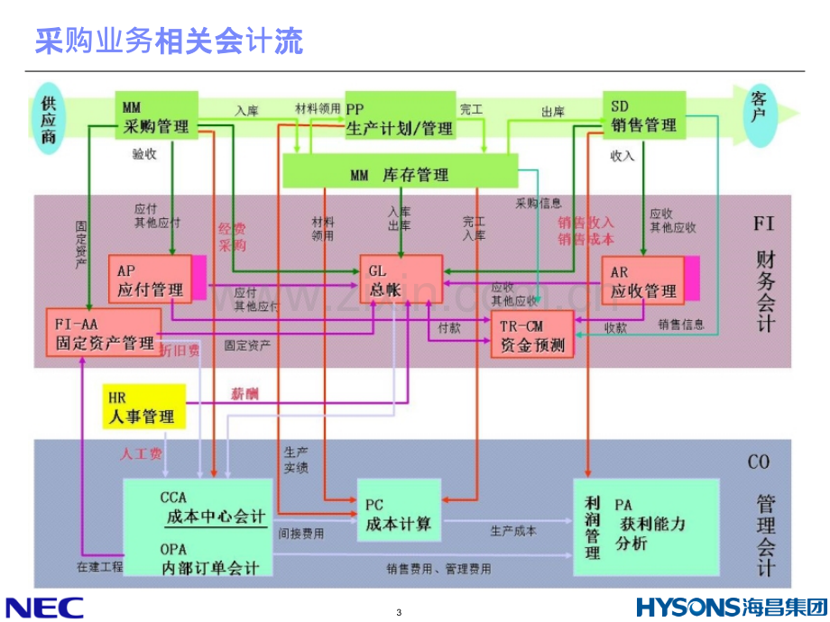 sap采购及库存管理.pptx_第3页