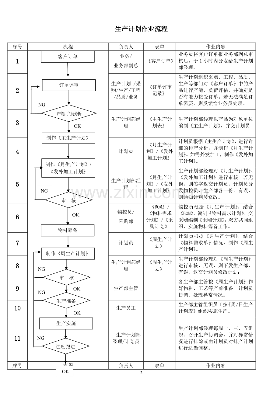 PMC部门作业流程-生管、采购与仓库管理制度(1).doc_第2页