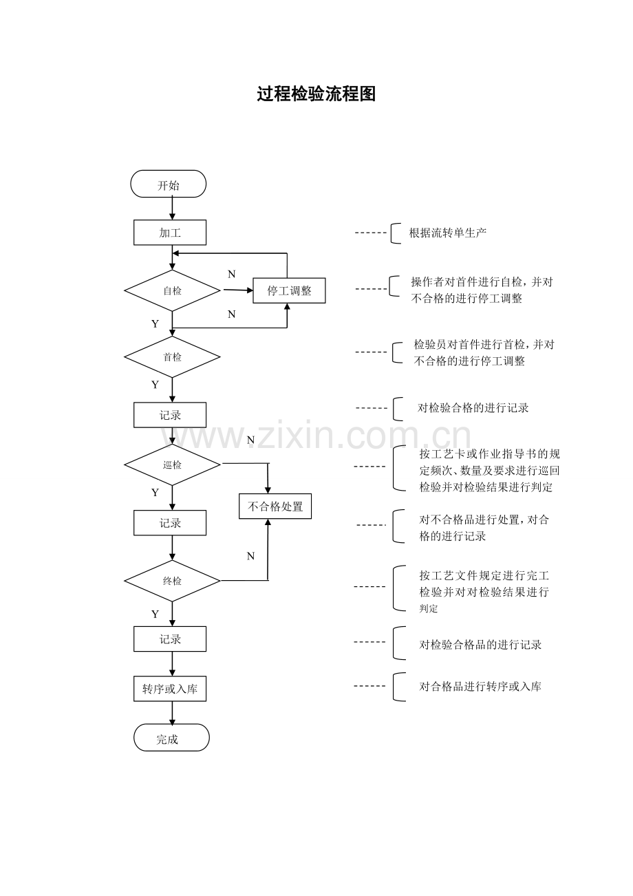 过程检验流程图.doc_第1页