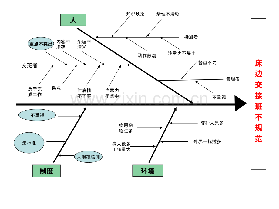 床边交接班不规范鱼骨图分析.ppt_第1页