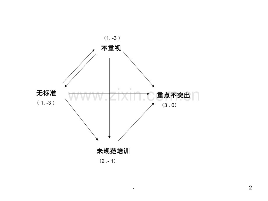 床边交接班不规范鱼骨图分析.ppt_第2页