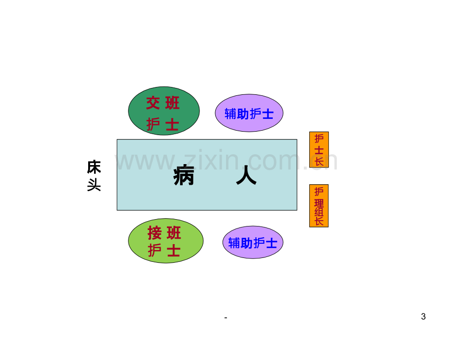 床边交接班不规范鱼骨图分析.ppt_第3页