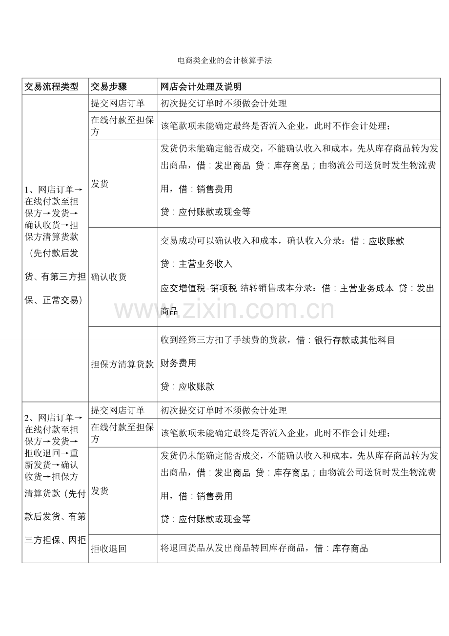 电商企业会计核算流程.doc_第1页