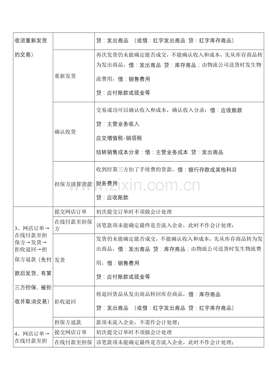 电商企业会计核算流程.doc_第2页