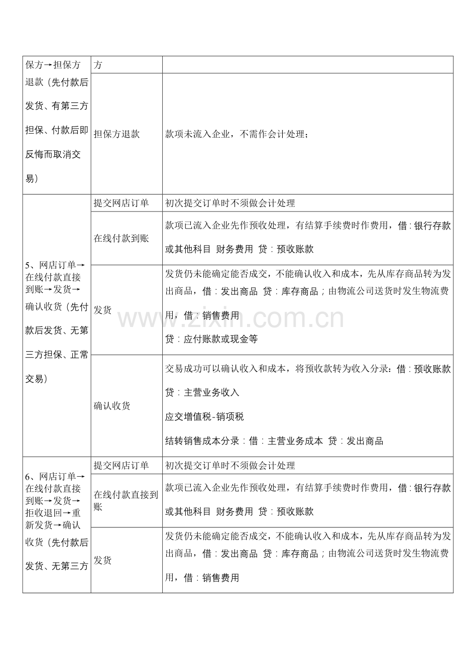 电商企业会计核算流程.doc_第3页