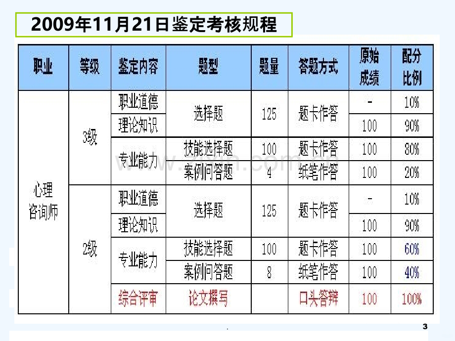 心理咨询师(三级)考试辅导.ppt_第3页