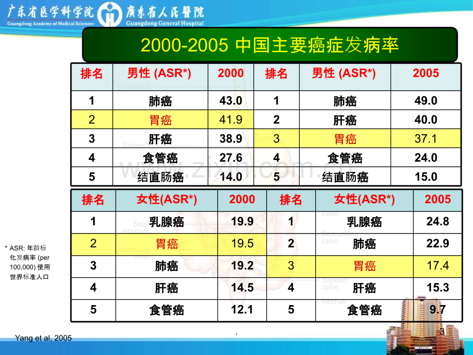 胃癌围手术期化疗及规范化治疗ppt课件.ppt_第3页