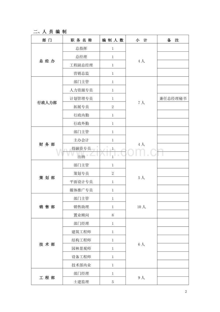 地产公司组织架构及人员编制、岗位职责.doc_第2页