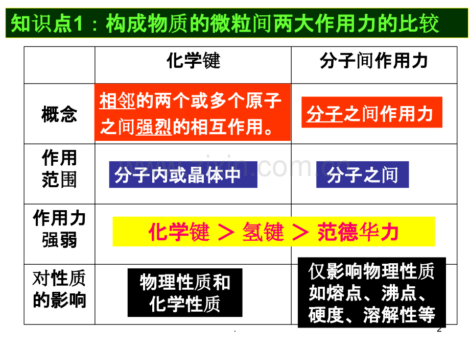 《微粒间作用力与物质性质》复习课.ppt_第2页