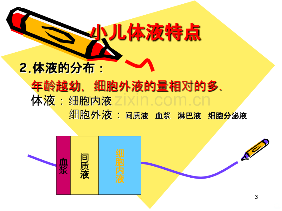 小儿液体疗法及护理.ppt_第3页