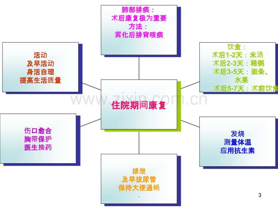 术前术后健康宣教.ppt_第3页