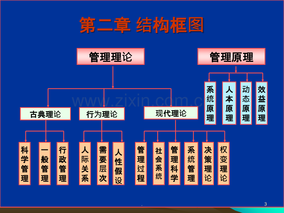 护理管理学管理理论与原理.ppt_第3页