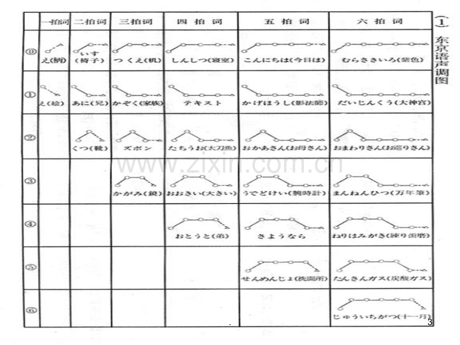 日语假名(拗音-长音-长拗音促音).ppt_第3页