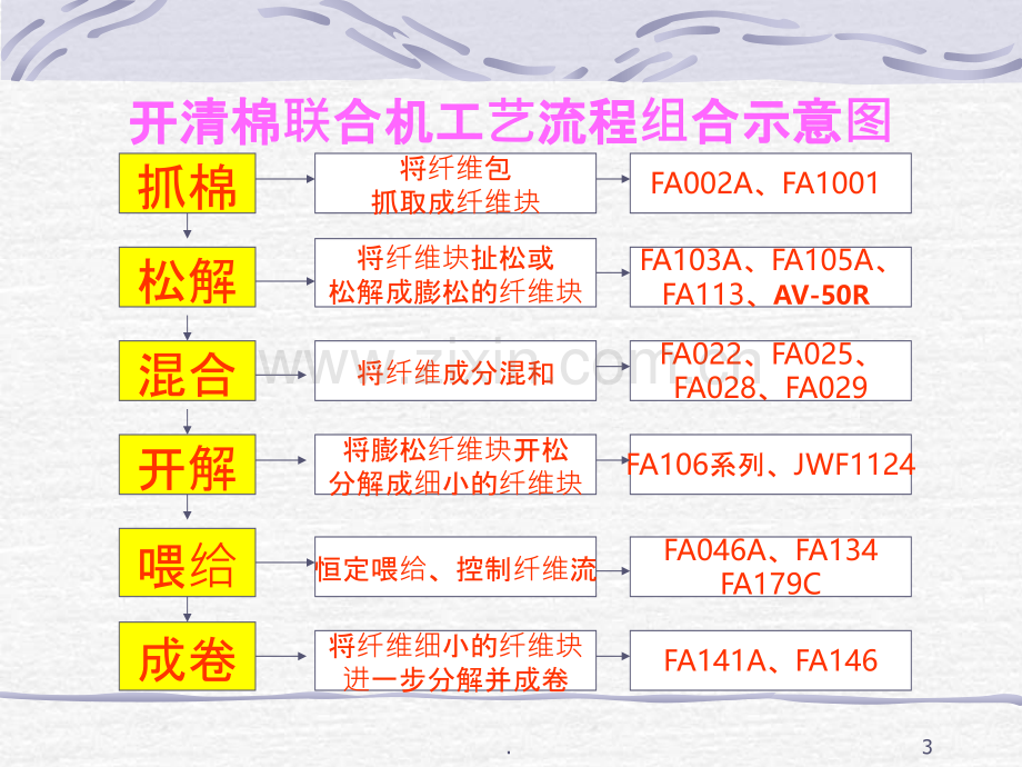 开清棉工序.ppt_第3页