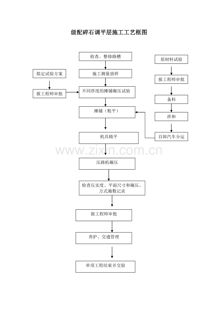 道路施工工艺流程框图汇总.doc_第1页