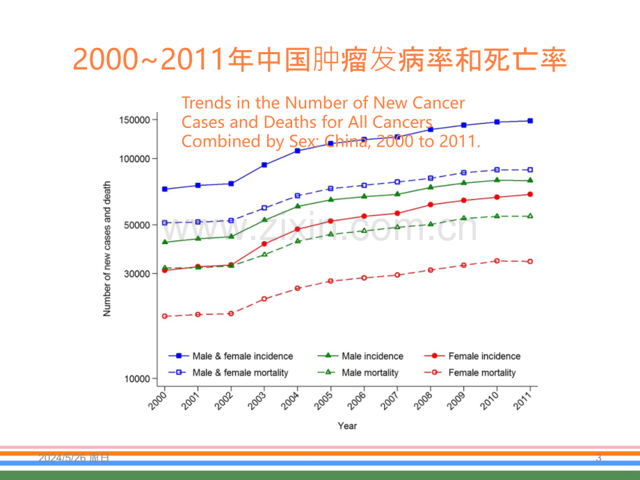 恶性肿瘤的综合治疗ppt课件.ppt_第3页