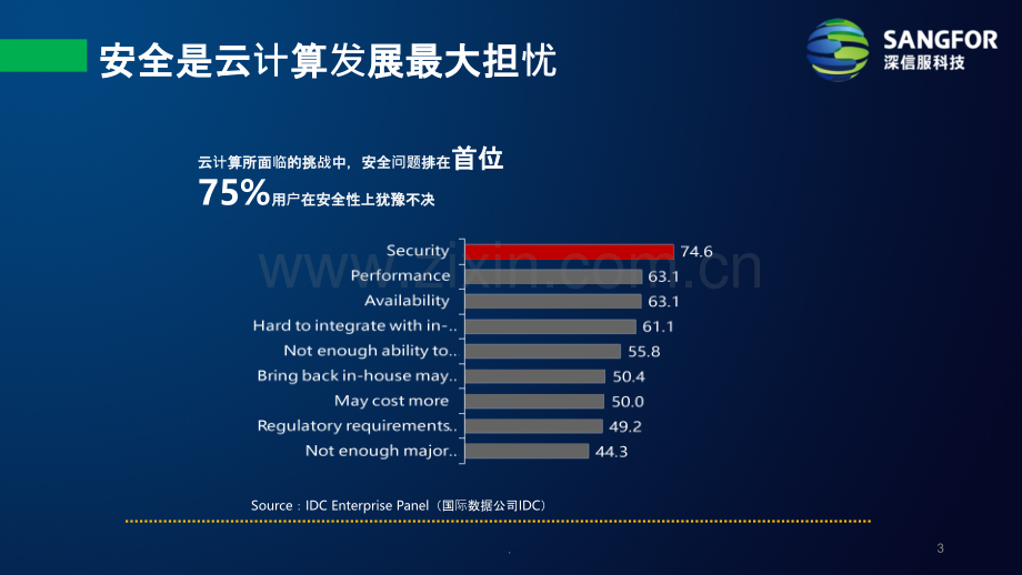 深信服云安全资源池解决方案.pptx_第3页