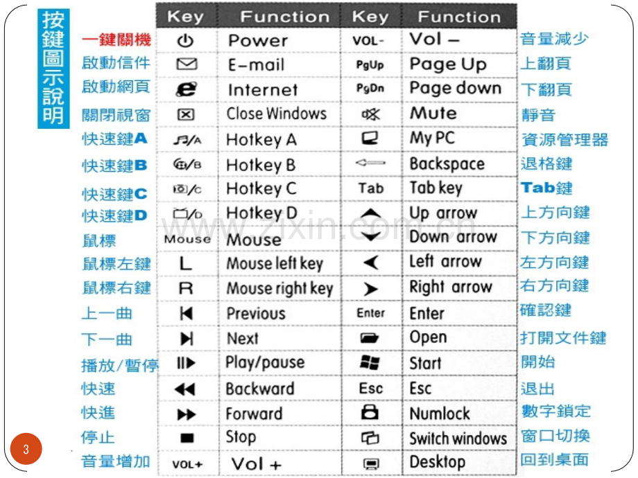 笔记本电脑【键盘功能说明】.ppt_第3页