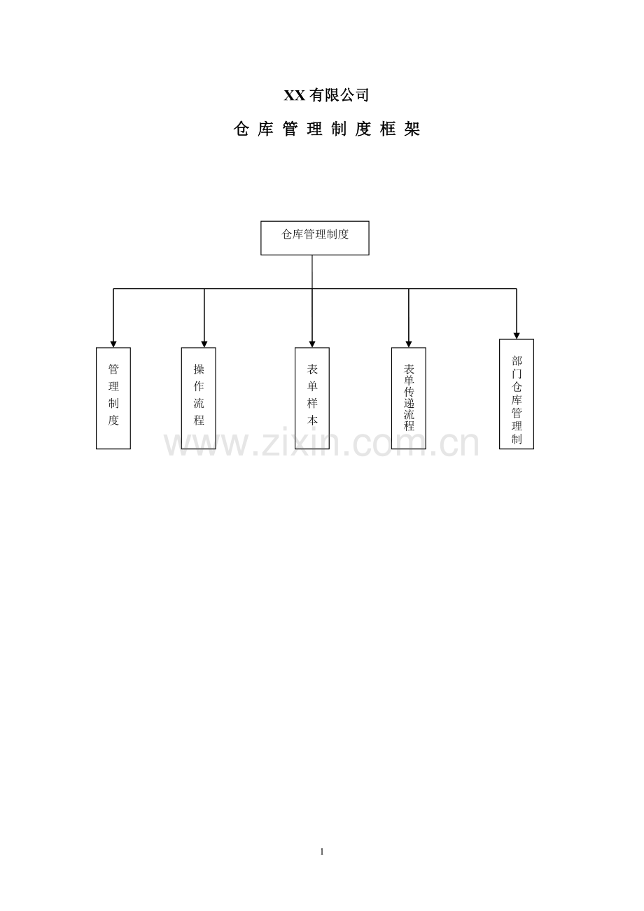 很齐全仓库管理制度-仓库管理流程-各种仓库管理表单.doc_第1页