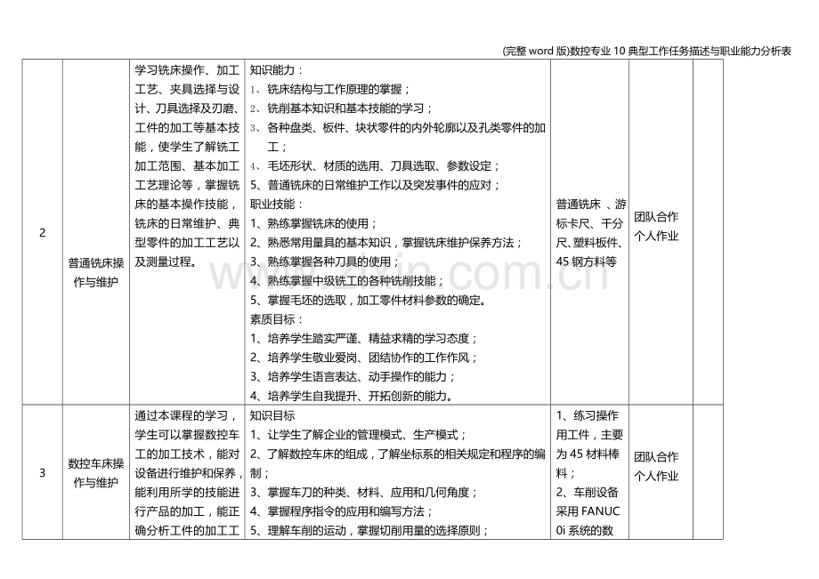 数控专业10典型工作任务描述与职业能力分析表.doc_第2页