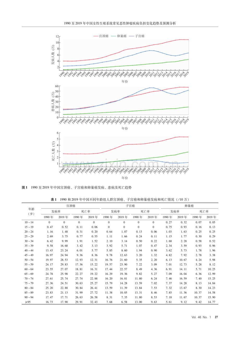 1990至2019年中国女性生殖系统常见恶性肿瘤疾病负担变化趋势及预测分析.pdf_第3页