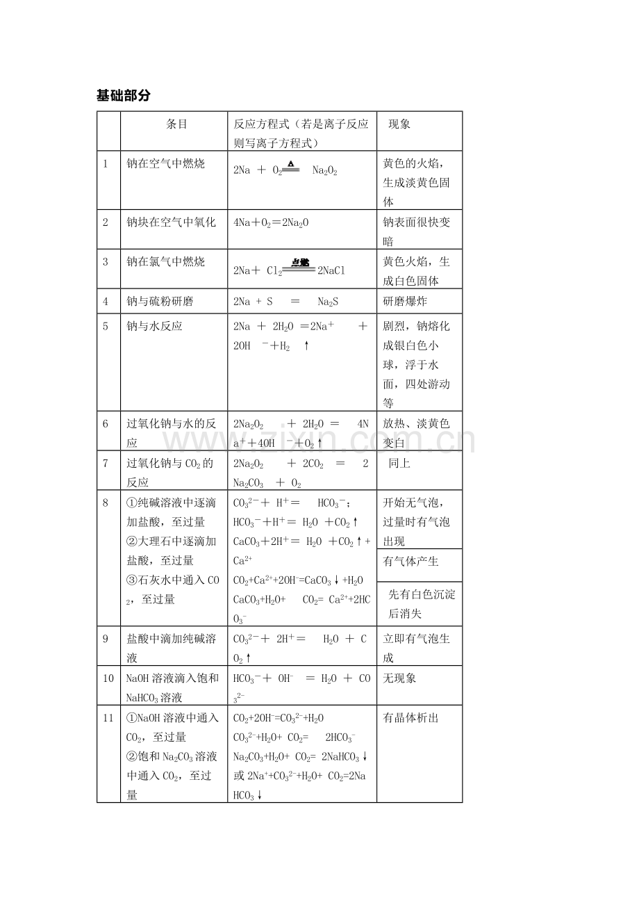 高中复习资料之金属及其化合物的化学方程式.docx_第1页