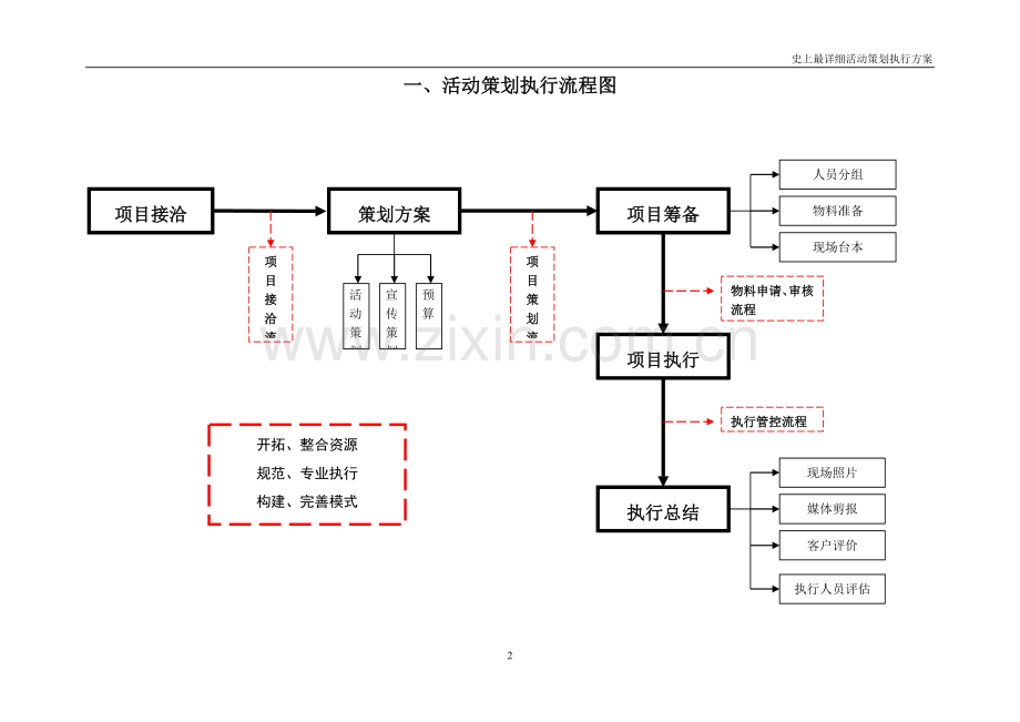 活动策划执行方案-广告公司策划人员必备.doc_第2页