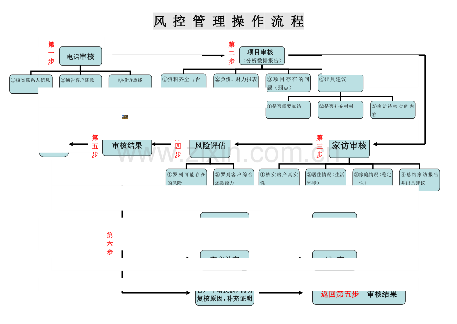 P2P风控管理操作流程图.doc_第1页