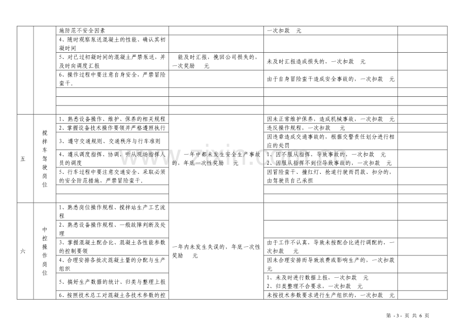 商砼搅拌站员工岗位职责及考核细则.doc_第3页