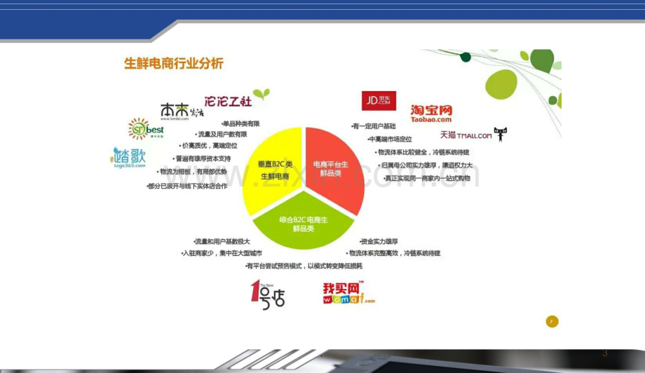 生鲜电商整体运营解决方案.ppt_第3页